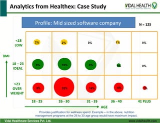 Analytics from Healthex: Case Study

                  Profile: Mid sized software company                                              N = 125



        <18       2%                                                           1%
                                      2%                  0%                                         0%
       LOW

BMI

      18 – 23     8%                  15%                 8%                    1%                   0%
       IDEAL



        >23
       OVER        8%                 35%                 14%                   6%                   1%
      WEIGHT

                18 - 25            26 - 30               31 - 35           36 - 40                 41 PLUS
                                                                    AGE
                    Provides justification for wellness spend. Example – in the above; nutrition
                  management programs at the 26 to 30 age group would have maximum impact.
 