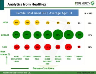 Analytics from Healthex

               Profile: Mid sized BPO, Average Age: 31                           N = 377


  HIGH        30%       25%      18%         5%        3%       2%       0%         12%




MEDIUM        46%      56%        49%       56%       80%       60%      48%        57%




 LOW          23%      20%        33%       37%       16%       37%      2%         32%

Risk
status %
              HIGH    ASTHMA   DIABETES     HIGH      HEART    STROKE   CANCER
           CHOLESTERO   RISK     RISK      BLOOD     DISEASE    RISK     RISK
             L RISK                       PRESSURE     RISK
                                            RISK

                               Disease Conditions
 