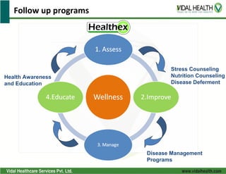 Follow up programs




                               Stress Counseling
Health Awareness               Nutrition Counseling
and Education                  Disease Deferment




                        Disease Management
                        Programs
 