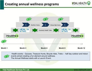 Creating annual wellness programs


                               2                         3                      4

                           C       Nutrition Camp        C        Stress Mgt Camp.   C

                                               Quarterly Health Talks




  1

Month 1             Month 3                         Month 6                    Month 9   Month 12


           Health events – Quizzes, Treasure Hunts, Bicycle rides, Treks – half day outdoor and indoor
      1   events aimed creating a fun element around wellness.
          The Annual Wellness starts with a Launch Event.
 