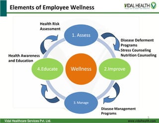 Elements of Employee Wellness

                   Health Risk
                   Assessment

                                           Disease Deferment
                                           Programs
                                           Stress Counseling
Health Awareness                           Nutrition Counseling
and Education




                                 Disease Management
                                 Programs
                                                          5
 