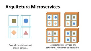 Arquitetura Microservices 
Cada elemento funcional em um serviço… 
...e escala esses serviços em servidores, replicando se necessário  