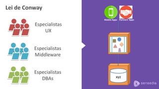 Especialistas 
UX 
Lei de Conway 
Especialistas 
Middleware 
Especialistas 
DBAs 
xyz 
Partners’ Apps 
Mobile Apps  