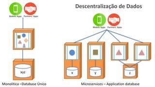 xyz 
Partners’ Apps 
Mobile Apps 
Monolítica –DatabaseÚnico 
x 
y 
z 
Partners’ Apps 
Mobile Apps 
Descentralizaçãode Dados 
Microservices–Applicationdatabase  