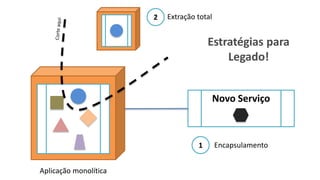 Aplicação monolítica 
Estratégias para 
Legado! 
2 
Novo Serviço 
1 
Encapsulamento 
Extração total  