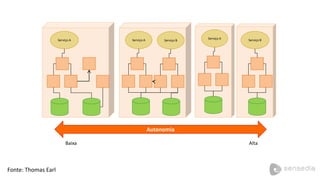 Serviço A 
Serviço B 
Serviço A 
Serviço B 
Serviço A 
Autonomia 
Baixa 
Alta 
Fonte: Thomas Earl  