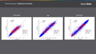 Soil Carbon
Precise Results | Calibration Models
Total SandClay
 