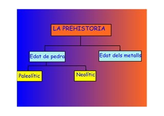 LA PREHISTORIA



     Edat de pedra              Edat dels metalls



Paleolític           Neolític
 