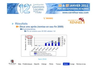 L’assec

Résultats
    Deux ans après (remise en eau fin 2009)
          Cyanobactéries
                Pic en octobre avec 40 000 cellules / ml




                                  Suivi 2010

  Sites   Problématiques   Objectifs   Vidange   Pêche     Travaux   Assec   Curage   Remise en eau
 