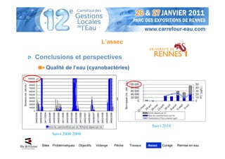 L’assec

   Conclusions et perspectives
         Qualité de l’eau (cyanobactéries)




- La récolte de blé d’hiver expérimental au printemps 2011. Mesure de l’impact sur
les sédiments ».




                                                                         Suivi 2010
              Suivi 2004-2008

      Sites   Problématiques   Objectifs   Vidange   Pêche   Travaux   Assec   Curage   Remise en eau
 