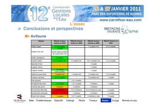 L’assec
Conclusions et perspectives
   Avifaune
              Espèce           Effectif nicheur       Effectif nicheur      Effectif nicheur      Effectif nicheur en
                               estimé en 2010         estimé en 2009        estimé en 2008                2003

    Grèbe huppé                 11-16 couples                 -              7 couples mini          2 à 3 couples
                                  1 couple
    Grèbe à cou noir         (échec après tentative
                              de construction nid)

    Grèbe castagneux               2 couples                  -                    -                       -
    Canard colvert             5-10 couples mini       5 couples mini      5 à 7 couples mini        1 à 2 couples
    Sarcelle d'hiver                   -                      -                1 couple                    -
    Fuligule milouin                   -                      -                1 couple                    -
                                  1-2 couple
    Fuligule morillon                                         -                1 couple                    -
                                (nidif possible)
    Gallinule poule-d'eau        1 couple mini          1 couple mini        2 couples mini          1 à 2 couples
    Foulque macroule            27-31 couples                 -             10 couples mini            1 couple
    Petit gravelot                     -                2 à 3 couples              -                       -
    Phragmite des joncs           2-3 couples           1 à 2 couples         1 chanteur               1 couple
    Cisticole des joncs            1chanteur             1 chanteur           1 chanteur                   -
    Rousserolle effarvatte        3 chanteurs          4 à 6 chanteurs    8 à 9 chanteurs maxi        4 couples
    Rousserolle verderolle             -                 1 chanteur           1 chanteur               1 couple
    Bruant des roseaux             7 couples            6 à 7 couples      8 chanteurs maxi           7 couples

  Sites    Problématiques       Objectifs          Vidange        Pêche       Travaux            Assec         Curage   Remise en eau
 