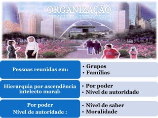 • Grupos
   Pessoas reunidas em:
                             • Famílias

Hierarquia por ascendência   • Por poder
     intelecto moral:        • Nível de autoridade

        Por poder            • Nível de saber
   Nível de autoridade :     • Moralidade
 