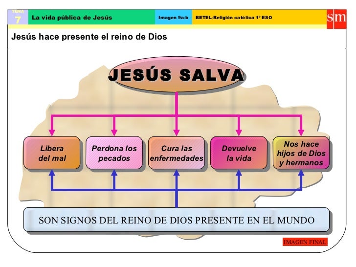 Resultado de imagen para Jesus y el dinero mapa conceptual