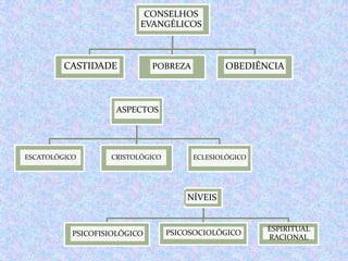 CONSELHOS
EVANGÉLICOS

CASTIDADE

OBEDIÊNCIA

POBREZA

ASPECTOS

ESCATOLÓGICO

CRISTOLÓGICO

ECLESIOLÓGICO

NÍVEIS

PSICOFISIOLÓGICO

PSICOSOCIOLÓGICO

ESPIRITUAL
RACIONAL

 