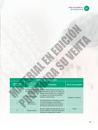 VIDA SALUDABLE 1
Mi salud personal
U1
15
Unidad 1. Mi salud personal
Número de
secuencia
Nombre de la
secuencia
didáctica
Propósitos Eje de vida saludable
1
La higiene personal
como estilo de vida
saludable.
Propone alternativas de soluciones
a problemas de salud y el medio am-
biente, relacionados con la higiene
y limpieza, en el entorno familiar,
escolar y comunitario. Higiene y limpieza.
2 Higiene familiar.
3
Higiene
del entorno.
Toma decisiones orientadas a preve-
nir enfermedades transmisibles
a partir del análisis de los factores
de riesgo y protección de la salud.
4 Salud mental.
Practica estilos de vida activos con el
fin de modificar o eliminar comporta-
mientos de riesgo para la salud.
Salud.
15
M
A
T
E
R
I
A
L
E
N
E
D
I
C
I
Ó
N
P
R
O
H
I
B
I
D
A
S
U
V
E
N
T
A
 