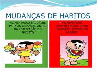 MUDANÇAS DE HABITOS
 ALIMENTAÇÃO SAUDAVEL      ALIMENTAÇÃO
 PARA AS CRIANÇAS ANTES   COMPREENDIDA COMO
    DA REALIZAÇÃO DO      SAUDÁVEL DEPOIS DO
         PROJETO               PROJETO
 