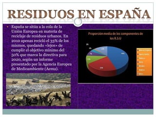  España se sitúa a la cola de la
Unión Europea en materia de
reciclaje de residuos urbanos. En
2010 apenas recicló el 33% de los
mismos, quedando «lejos» de
cumplir el objetivo mínimo del
50% que marca la directiva para
2020, según un informe
presentado por la Agencia Europea
de Medioambiente (Aema).
 