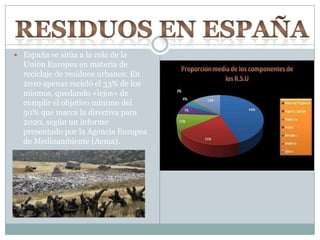  España se sitúa a la cola de la
Unión Europea en materia de
reciclaje de residuos urbanos. En
2010 apenas recicló el 33% de los
mismos, quedando «lejos» de
cumplir el objetivo mínimo del
50% que marca la directiva para
2020, según un informe
presentado por la Agencia Europea
de Medioambiente (Aema).
 