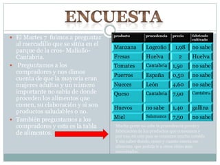  El Martes 7 fuimos a preguntar
al mercadillo que se sitúa en el
parque de la cros- Maliaño-
Cantabria.
 Preguntamos a los
compradores y nos dimos
cuenta de que la mayoría eran
mujeres adultas y un número
importante no sabía de donde
proceden los alimentos que
comen, su elaboración y si son
productos saludables o no.
 También preguntamos a los
compradores y esta es la tabla
de alimentos.
producto procedencia precio fabricado
cultivado
Manzana Logroño 1,98 no sabe
Fresas Huelva 2 Huelva
Tomates Cantabria 1,50 no sabe
Puerros España 0,50 no sabe
Nueces León 4,60 no sabe
Queso Cantabria 7,90 Cantabria
Huevos no sabe 1,40 gallina
Miel Salamanca 7,50 no sabe
Mucha gente no sabe la procedencia precio y
fabricación de los productos que consumen y
por eso, en este país se consume mucha comida
Y sin saber donde, como y cuanto cuesta ese
alimento, que podría ir a otros sitios más
necesitados.
 