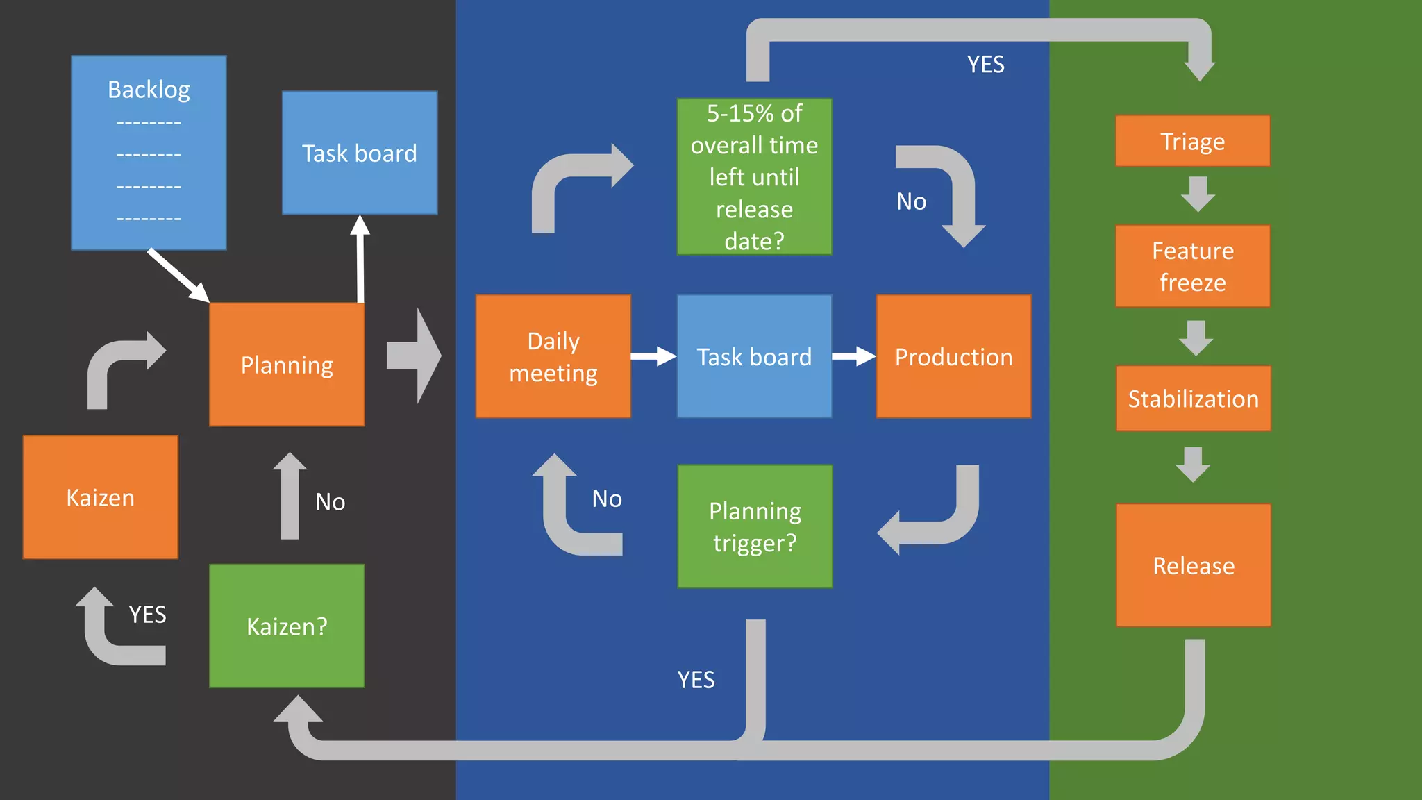 Backlog
--------
--------
--------
--------
Planning
Daily
meeting
Production
Release
Planning
trigger?
5-15% of
overall time
left until
release
date?
Task board
Task board Triage
Feature
freeze
Stabilization
Kaizen?
Kaizen
YES
No
YES
No
No
YES
 