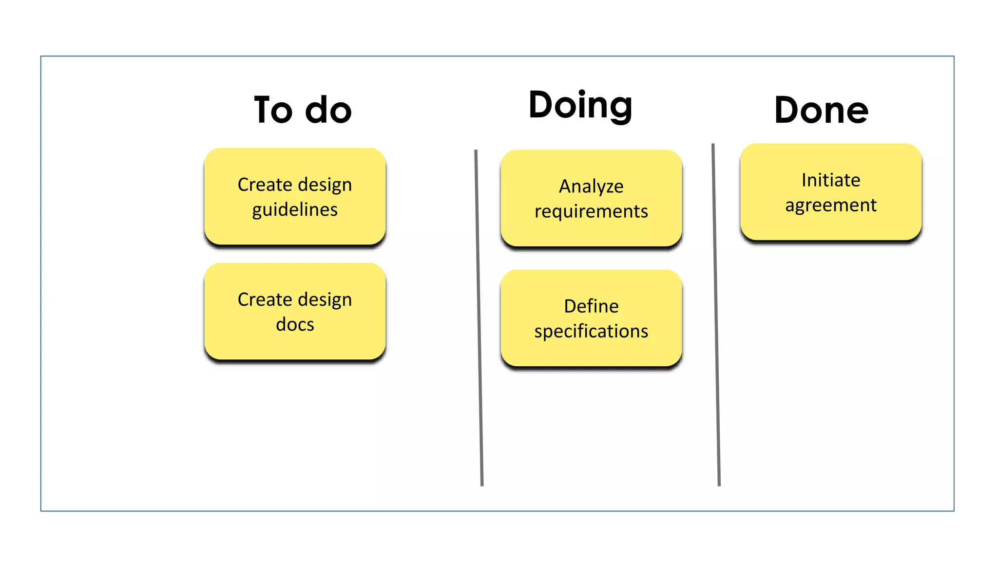 To do Doing Done
Analyze
requirements
Define
specifications
Create design
guidelines
Initiate
agreement
Create design
docs
 