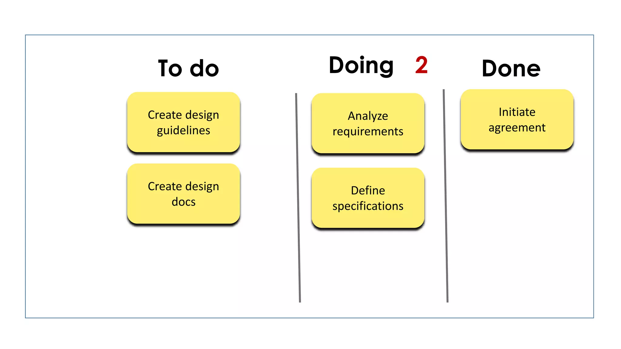 To do Doing Done
Analyze
requirements
Define
specifications
Create design
guidelines
Initiate
agreement
Create design
docs
2
 