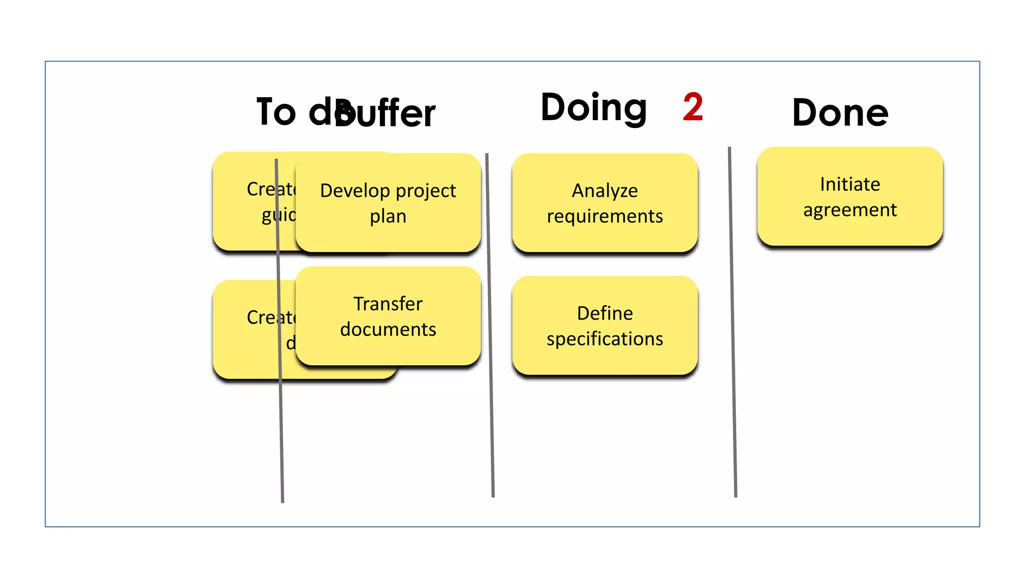 To do Doing Done
Analyze
requirements
Define
specifications
Create design
guidelines
Initiate
agreement
Create design
docs
Buffer
Develop project
plan
Transfer
documents
2
 
