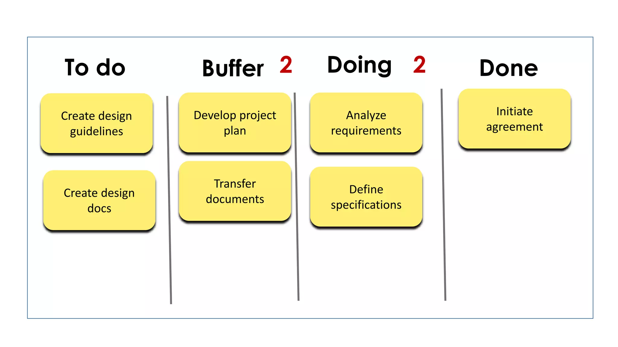To do Doing Done
Analyze
requirements
Define
specifications
Create design
guidelines
Initiate
agreement
Create design
docs
Buffer
Develop project
plan
Transfer
documents
22
 