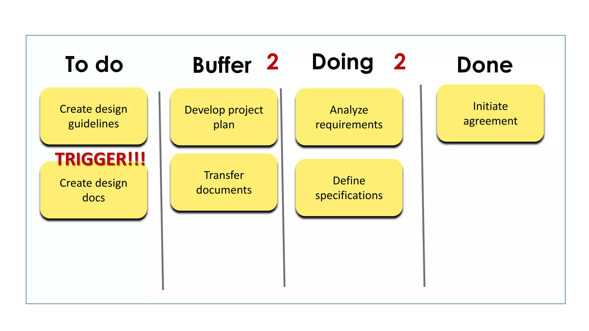 To do Doing Done
Analyze
requirements
Define
specifications
Create design
guidelines
Initiate
agreement
Create design
docs
Buffer
Develop project
plan
Transfer
documents
22
TRIGGER!!!
 