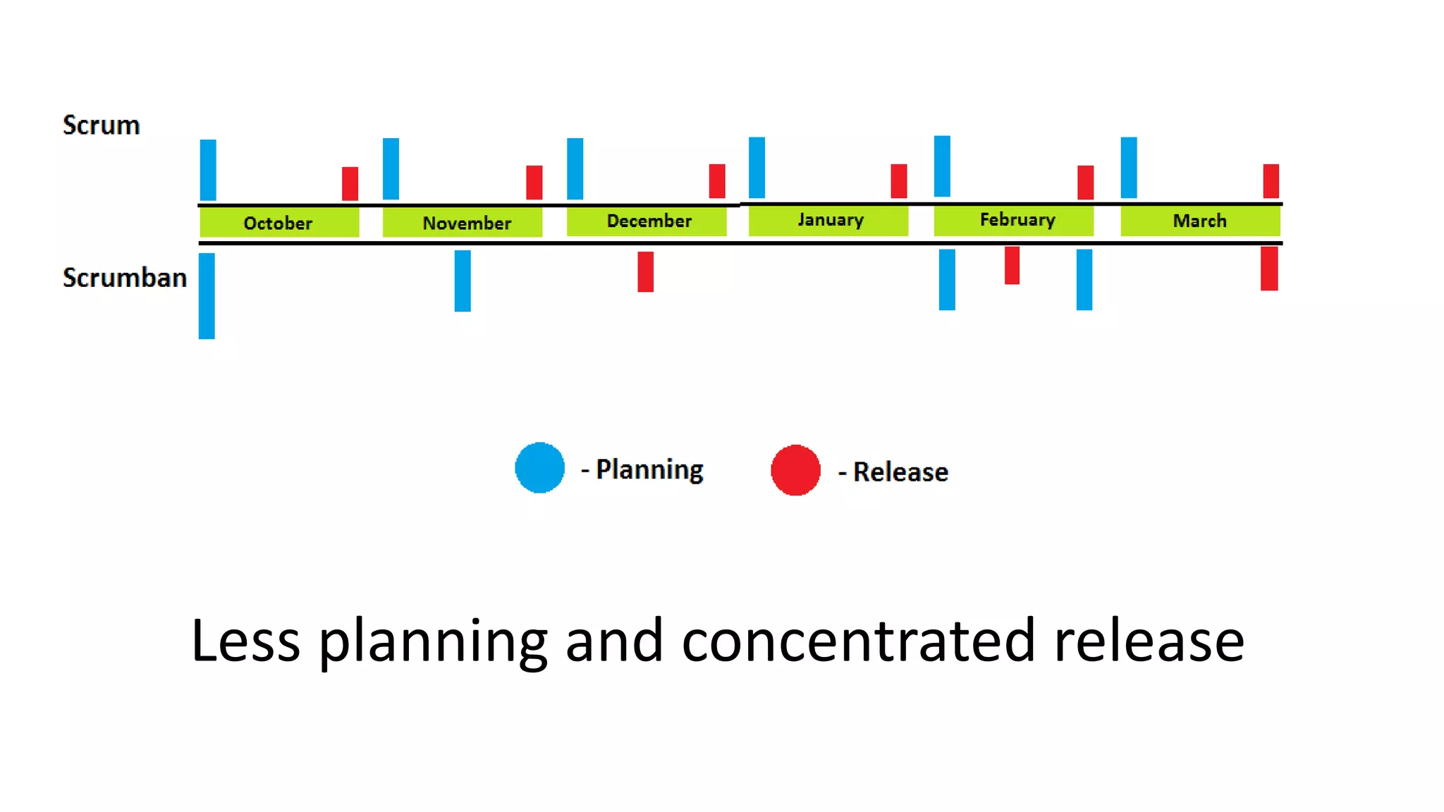 Less planning and concentrated release
 