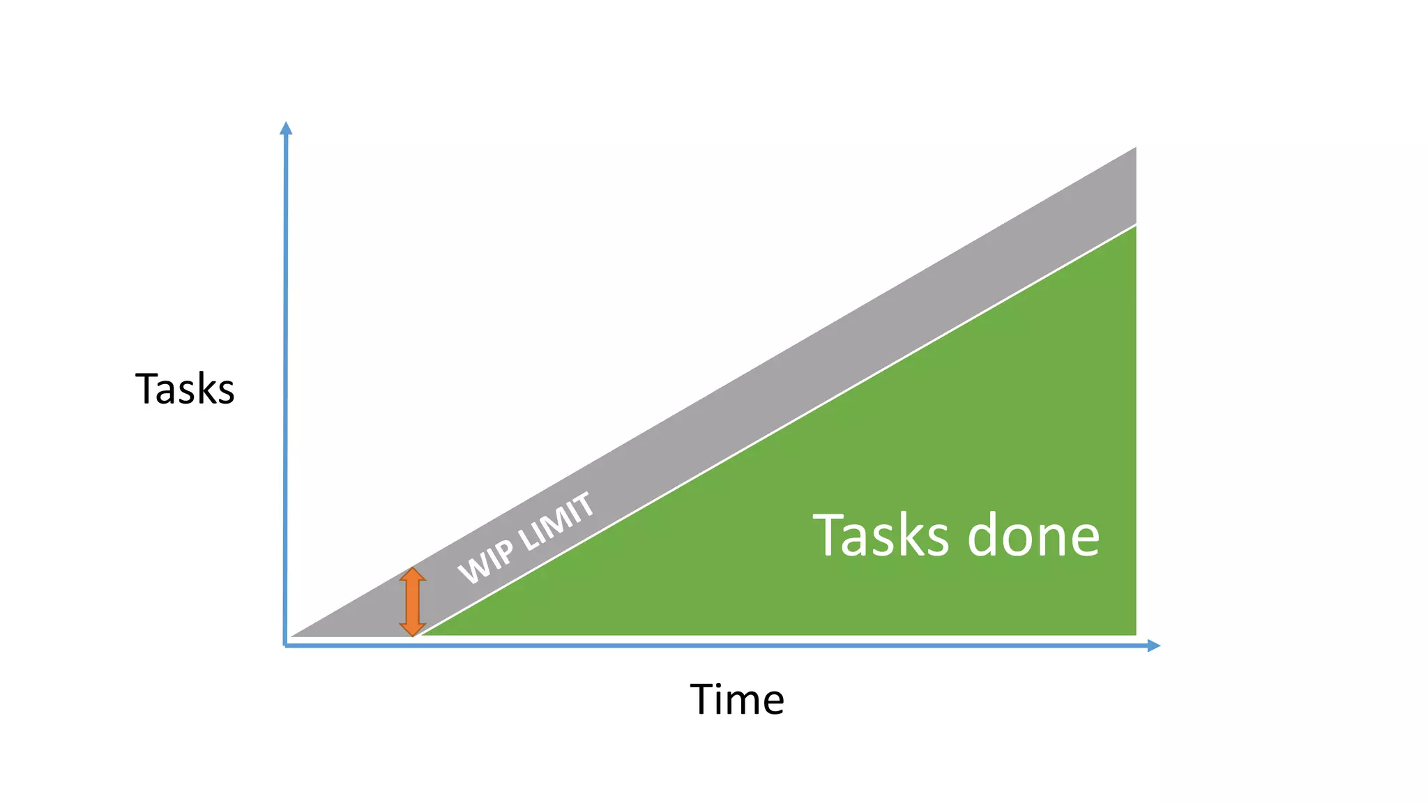 Items done
Time
Tasks
Tasks done
 