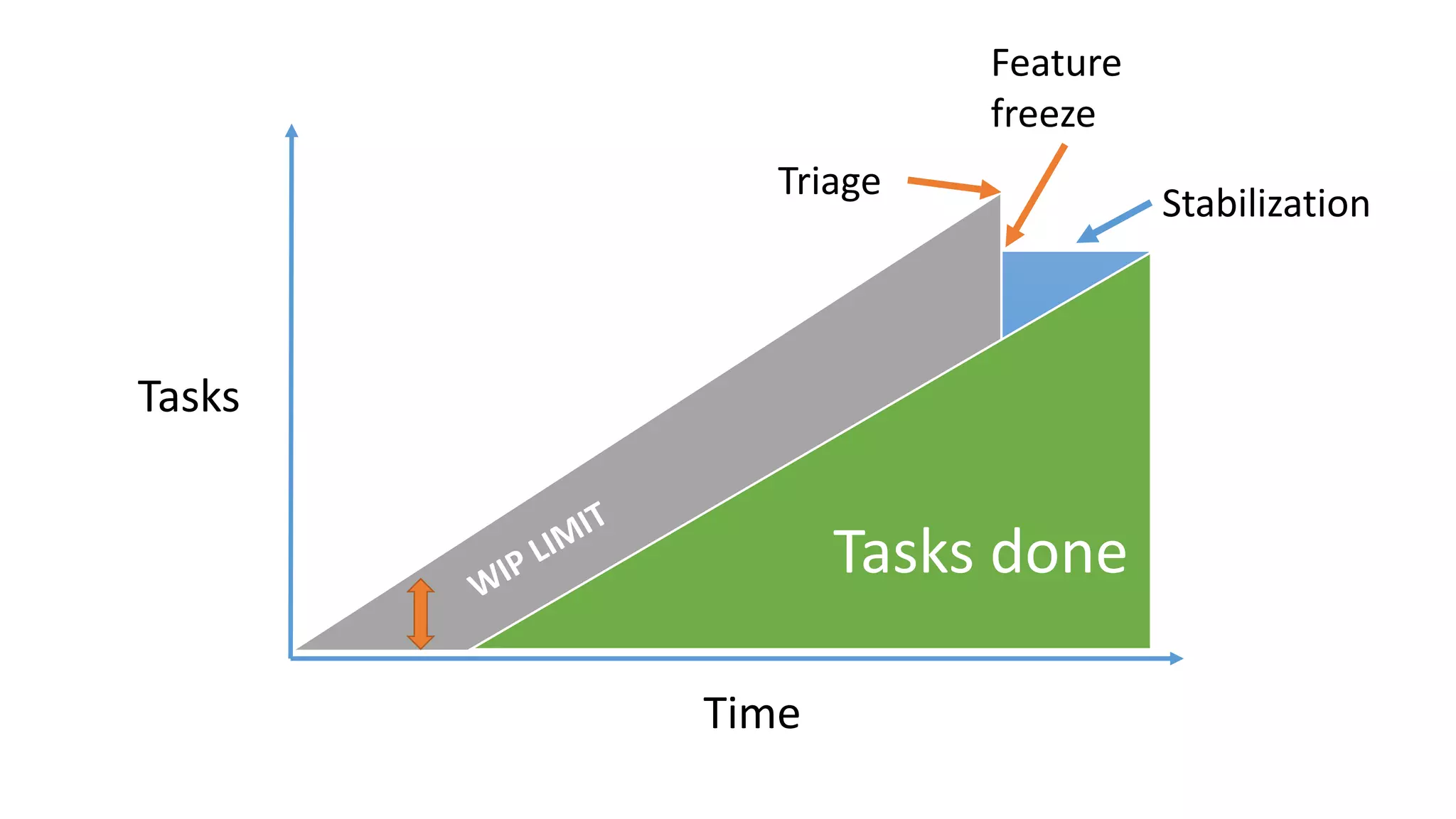 Time
Tasks
Tasks done
Feature
freeze
Triage
Stabilization
 