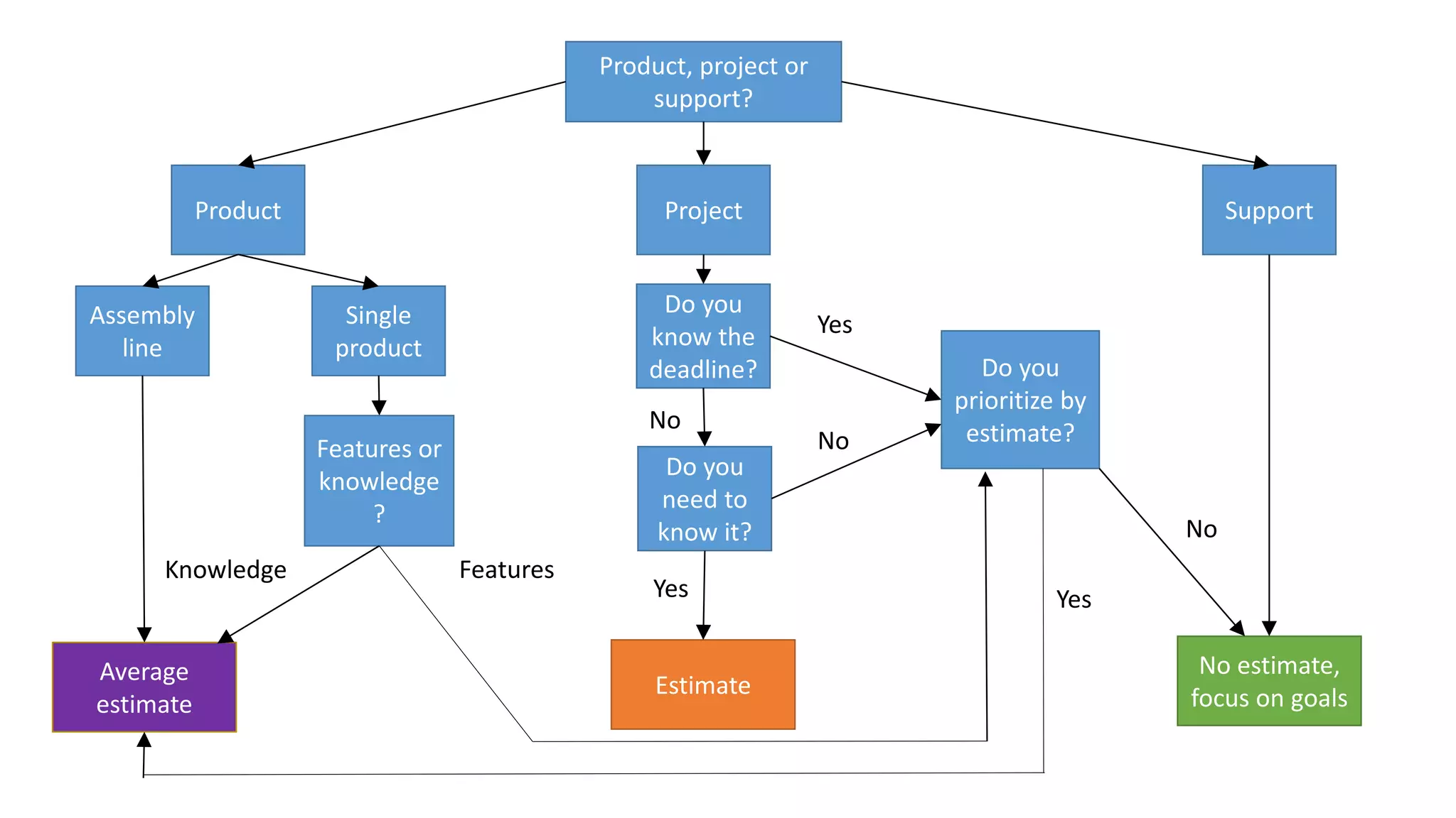 Product, project or
support?
Product Project Support
Assembly
line
Single
product
Do you
know the
deadline?
Estimate
No estimate,
focus on goals
Average
estimate
Features or
knowledge
?
FeaturesKnowledge
Do you
need to
know it?
Yes
No
Yes
No
Do you
prioritize by
estimate?
Yes
No
 