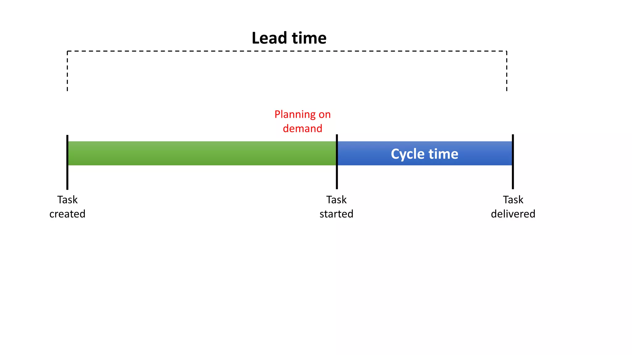 Task
created
Task
started
Task
delivered
Lead time
Planning on
demand
Cycle time
 