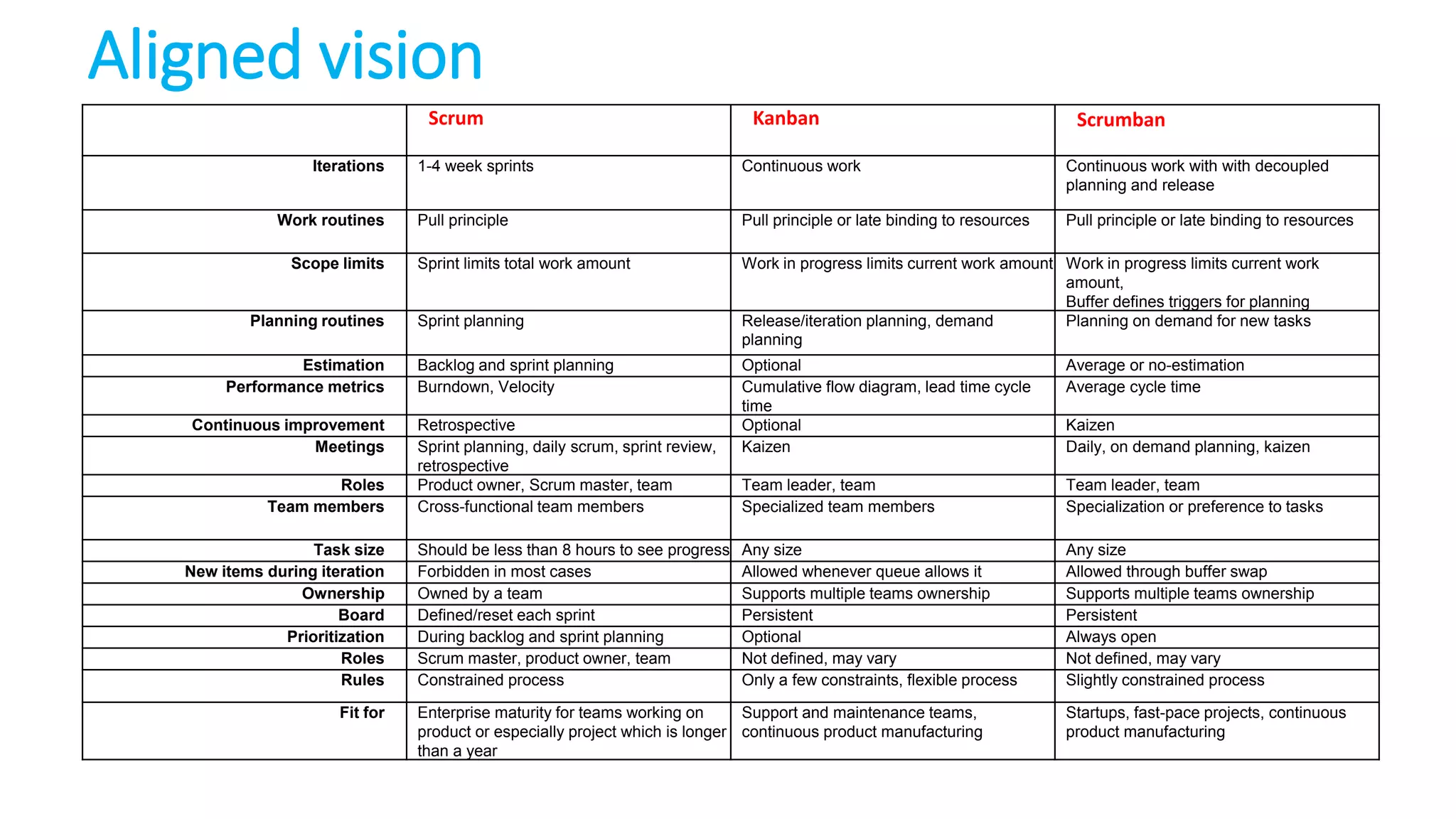 Aligned vision
Scrum Kanban Scrumban
Iterations 1-4 week sprints Continuous work Continuous work with with decoupled
planning and release
Work routines Pull principle Pull principle or late binding to resources Pull principle or late binding to resources
Scope limits Sprint limits total work amount Work in progress limits current work amount Work in progress limits current work
amount,
Buffer defines triggers for planning
Planning routines Sprint planning Release/iteration planning, demand
planning
Planning on demand for new tasks
Estimation Backlog and sprint planning Optional Average or no-estimation
Performance metrics Burndown, Velocity Cumulative flow diagram, lead time cycle
time
Average cycle time
Continuous improvement Retrospective Optional Kaizen
Meetings Sprint planning, daily scrum, sprint review,
retrospective
Kaizen Daily, on demand planning, kaizen
Roles Product owner, Scrum master, team Team leader, team Team leader, team
Team members Cross-functional team members Specialized team members Specialization or preference to tasks
Task size Should be less than 8 hours to see progress Any size Any size
New items during iteration Forbidden in most cases Allowed whenever queue allows it Allowed through buffer swap
Ownership Owned by a team Supports multiple teams ownership Supports multiple teams ownership
Board Defined/reset each sprint Persistent Persistent
Prioritization During backlog and sprint planning Optional Always open
Roles Scrum master, product owner, team Not defined, may vary Not defined, may vary
Rules Constrained process Only a few constraints, flexible process Slightly constrained process
Fit for Enterprise maturity for teams working on
product or especially project which is longer
than a year
Support and maintenance teams,
continuous product manufacturing
Startups, fast-pace projects, continuous
product manufacturing
 