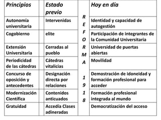 Principios        Estado               Hoy en día
                  previo
                                   R
Autonomía         Intervenidas         Identidad y capacidad de
universitaria                      E   autogestión
Cogobierno        elite            F   Participación de integrantes de
                                   O   la Comunidad Universitaria
Extensión         Cerradas al      R   Universidad de puertas
Universitaria     pueblo           M   abiertas
Periodicidad      Cátedras         A   Movilidad
de las cátedras   vitalicias
Concurso de       Designación          Demostración de idoneidad y
oposición y       directa por      1   formación profesional para
antecedentes      relaciones       9   acceder
Modernización     Contenidos       1   Formación profesional
Científica        anticuados       8   integrada al mundo
Gratuidad         Accedía Clases       Democratización del acceso
                  adineradas
 