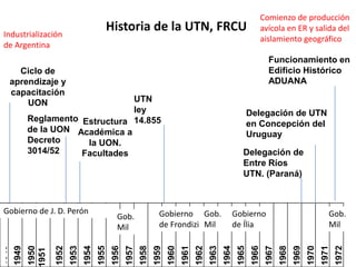 Comienzo de producción
Industrialización
                                       Historia de la UTN, FRCU                                                           avícola en ER y salida del
                                                                                                                          aislamiento geográfico
de Argentina
                                                                                                                            Funcionamiento en
   Ciclo de                                                                                                                 Edificio Histórico
 aprendizaje y                                                                                                              ADUANA
 capacitación
     UON                     UTN
                             ley                                                                                  Delegación de UTN
       Reglamento Estructura 14.855
                                                                                                                  en Concepción del
       de la UON Académica a
                                                                                                                  Uruguay
       Decreto     la UON.
       3014/52    Facultades                                                                                 Delegación de
                                                                                                             Entre Ríos
                                                                                                             UTN. (Paraná)



Gobierno de J. D. Perón                                           Gobierno Gob.                           Gobierno                                        Gob.
                                             Gob.
                                             Mil                  de Frondizi Mil                         de Ília                                         Mil
1948
1949
       1950


               1952
                      1953
                             1954
                                    1955
                                           1956
                                                  1957
                                                         1958
                                                                1959
                                                                       1960
                                                                              1961
                                                                                     1962
                                                                                            1963
                                                                                                   1964
                                                                                                           1965
                                                                                                                   1966
                                                                                                                           1967
                                                                                                                                  1968
                                                                                                                                         1969
                                                                                                                                                1970
                                                                                                                                                       1971
                                                                                                                                                              1972
        951
 