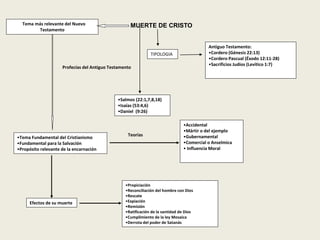 Tema más relevante del Nuevo
Testamento
MUERTE DE CRISTO
TIPOLOGIA
Antiguo Testamento:
•Cordero (Génesis 22:13)
•Cordero Pascual (Éxodo 12:11-28)
•Sacrificios Judíos (Levítico 1:7)
Profecías del Antiguo Testamento
•Salmos (22:1,7,8,18)
•Isaías (53:4,6)
•Daniel (9:26)
•Tema Fundamental del Cristianismo
•Fundamental para la Salvación
•Propósito relevante de la encarnación
•Accidental
•Mártir o del ejemplo
•Gubernamental
•Comercial o Anselmica
• Influencia Moral
Efectos de su muerte
•Propiciación
•Reconciliación del hombre con Dios
•Rescate
•Expiación
•Remisión
•Ratificación de la santidad de Dios
•Cumplimiento de la ley Mosaica
•Derrota del poder de Satanás
Teorías