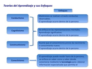Teorías del Aprendizaje y sus Enfoques
Enfoques
Enfoques
Conductismo
Conductismo
.

Cognitivismo
Cognitivismo

Constructivismo
Constructivismo

Conectivismo
Conectivismo

Mediciones se realizan aatravés conductas
Mediciones se realizan través conductas
observables.
observables.
El aprendizaje ocurre dentro de la persona
El aprendizaje ocurre dentro de la persona
Se enfoca en las representaciones mentales.
Se enfoca en las representaciones mentales.
Aprendizaje significativo.
Aprendizaje significativo.
El aprendizaje ocurre dentro de la persona
El aprendizaje ocurre dentro de la persona
Asume que el conocimiento previo da nacimiento
Asume que el conocimiento previo da nacimiento
aaconocimiento nuevo.
conocimiento nuevo.
El aprendizaje ocurre dentro de la persona
El aprendizaje ocurre dentro de la persona
El aprendizaje puede residir fuera de la persona,
se enfoca en saber como y saber donde
conectarse mediante la tecnología para: obtener
información especializada que permita el
aprendizaje.

 