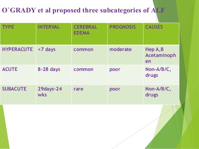 O`GRADY et al proposed three subcategories of ALF
TYPE INTERVAL CEREBRAL
EDEMA
PROGNOSIS CAUSES
HYPERACUTE <7 days common ...