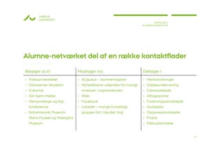 AARHUS
        UNIVERSITET
                                                                        STINNE BILLE
                                                                ALUMNEKOORDINATOR




Alumne-netværket del af en række kontaktflader
Besøger os til:              Modtager via:                      Deltager i:
› Folkeuniversitetet         › AUgustus – alumnemagasin         › Mentorordninger
› Danskernes Akademi         › Nyhedsbreve udsendes fra mange   › Gæsteundervisning
› Kulturnat                    niveauer i organisationen        › Censorarbejde
› Gå-hjem-møder              › Web                              › Aftagerpanel
› Gensynsdage og fag-        › Facebook                         › Forskningssamarbejde
  konferencer                › LinkedIn – mange forskellige     › Studiejobs
› Naturhistorisk Museum,       grupper (AU, fakultet, fag)      › Opgavesamarbejde
  Steno Museet og Moesgård                                      › Praktik
  Museum                                                        › Efteruddannelse


                                                                                         14
 