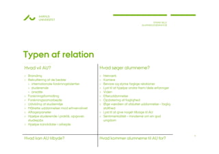 AARHUS
         UNIVERSITET
                                                                               STINNE BILLE
                                                                       ALUMNEKOORDINATOR




Typen af relation
Hvad vil AU?                               Hvad søger alumnerne?
› Branding                                 › Netværk
› Rekruttering af de bedste                › Karriere
  › internationale forskningstalenter      › Bevare og styrke faglige relationer
  › studerende                             › Lyst til at hjælpe andre frem/dele erfaringer
  › ansatte                                › Viden
› Forskningsformidling                     › Efteruddannelse
› Forskningssamarbejde                     › Opdatering af faglighed
› Udvikling af studiemiljø                 › Øge værdien af afsluttet uddannelse – faglig
› Målrette uddannelser mod erhvervslivet     stolthed
› Aftagerpaneler                           › Lyst til at give noget tilbage til AU
› Hjælpe studerende i praktik, opgaver,    › Sentimentalitet – minderne om en god
  studiejobs                                 ungdom
› Hjælpe kandidater i arbejde


                                                                                              4
Hvad kan AU tilbyde?                       Hvad kommer alumnerne til AU for?
 