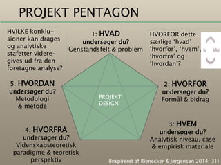 PROJEKT PENTAGON
1: HVAD
undersøger du?
Genstandsfelt & problem
2: HVORFOR
undersøger du?
Formål & bidrag
4: HVORFRA
undersøger du?
Videnskabsteoretisk
paradigme & teoretisk
perspektiv
3: HVEM
undersøger du?
Analytisk niveau, case
& empirisk materiale
5: HVORDAN
undersøger du?
Metodologi
& metode
PROJEKT
DESIGN
HVORFOR dette
særlige ‘hvad’
‘hvorfor’, ‘hvem’,
‘hvorfra’ og
‘hvordan’?
HVILKE konklu-
sioner kan drages
og analytiske
stafetter videre-
gives ud fra den
foretagne analyse?
(Inspireret af Rienecker & Jørgensen 2014: 31)
 