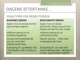 IDEALTYPER FOR PROJEKTDESIGN
MASTERPROJEKT MODUL
RATIONELT DESIGN EKSPLORATIVT DESIGN
Sigter mod at skabe kontrol
og styringsmulighed
Sigter mod at skabe
kreativitet, frihed og lyst til at
belyse emnet fra nye vinkler
Målformulering for at
fastlåse/afgrænse
Målformulering for at
udforske/udvide
Lineær fremadskridende
proces med klart
afgrænsede faser
Iterativ proces – ofte med
overlappende faser
Evaluering ift. opstillede mål.
’Opnåede vi det vi satte os
for?’
Evaluering ift. om der blev
skabt læring/viden. ’Bragte vi
os selv og området videre?’
DAGENS EFTERTANKE…
 