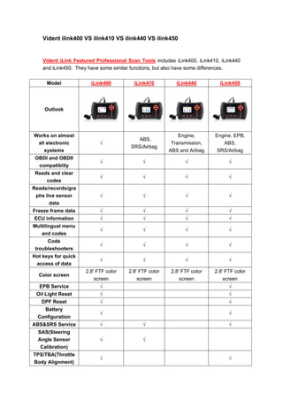 Vident ilink400 VS ilink410 VS ilink440 VS ilink450
Vident iLink Featured Professional Scan Tools includes iLink400, iLink410, iLink440
and iLink450. They have some similar functions, but also have some differences.
Model iLink400 iLink410 iLink440 iLink450
Outlook
Works on almost
all electronic
systems
√
ABS,
SRS/Airbag
Engine,
Transmission,
ABS and Airbag
Engine, EPB,
ABS,
SRS/Airbag
OBDI and OBDII
compatiblity
√ √ √ √
Reads and clear
codes
√ √ √ √
Reads/records/gra
phs live sensor
data
√ √ √ √
Freeze frame data √ √ √ √
ECU information √ √ √ √
Multilingual menu
and codes
√ √ √ √
Code
troubleshooters
√ √ √ √
Hot keys for quick
access of data
√ √ √ √
Color screen
2.8' FTF color
screen
2.8' FTF color
screen
2.8' FTF color
screen
2.8' FTF color
screen
EPB Service √ 　 　 √
Oil Light Reset √ 　 　 √
DPF Reset √ 　 　 √
Battery
Configuration
√ 　 　 √
ABS&SRS Service √ √ 　 √
SAS(Steering
Angle Sensor
Calibration)
√ √ 　 　
TPS/TBA(Throttle
Body Alignment)
√ 　 　 √
 