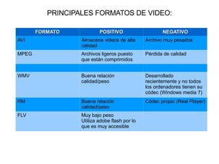 PRINCIPALES FORMATOS DE VIDEO: FORMATO POSITIVO NEGATIVO AVI Almacena videos de alta calidad Archivo muy pesados MPEG Archivos ligeros puesto que están comprimidos Pérdida de calidad WMV Buena relación calidad/peso Desarrollado recientemente y no todos los ordenadores tienen su códec (Windows media 7) RM Buena relación calidad/peso Códec propio (Real Player) FLV Muy bajo peso Utiliza adobe flash por lo que es muy accesible 
