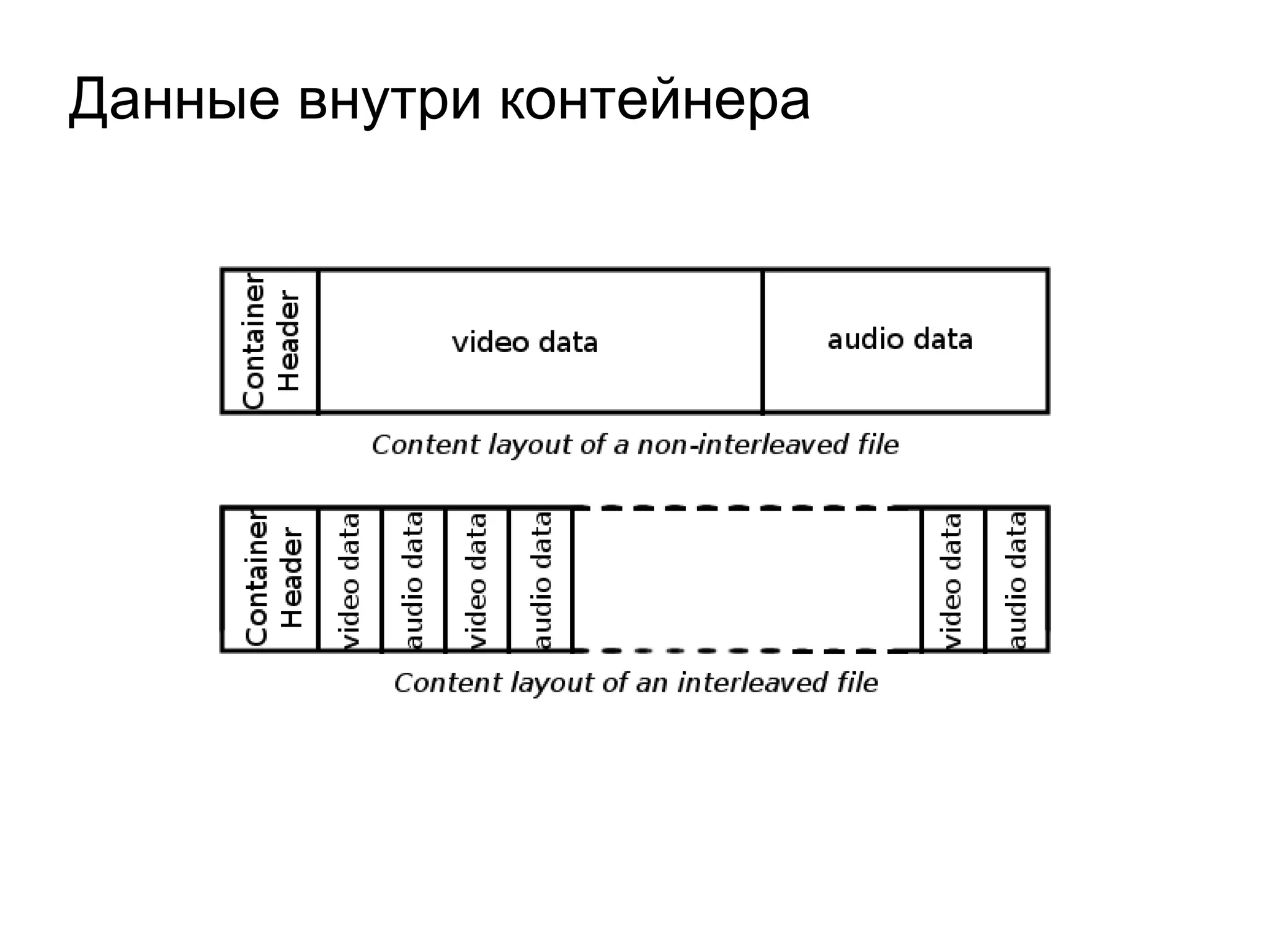 Данные внутри контейнера 