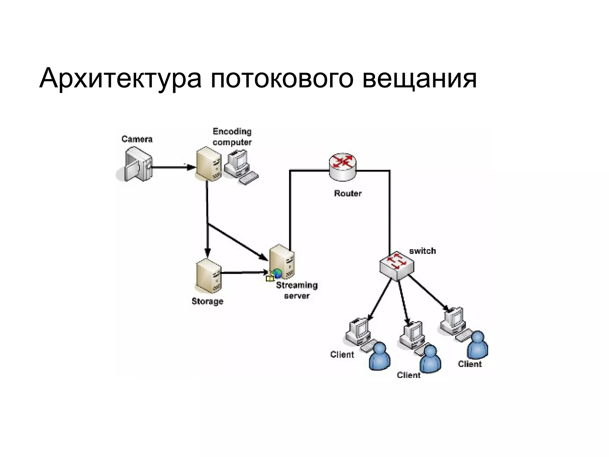 Архитектура потокового вещания 