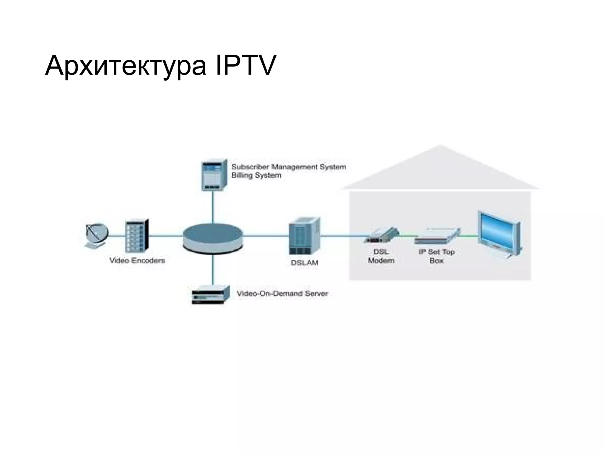 Архитектура IPTV 