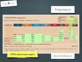 Presentation

HTML5 video browser support

Source: CanIUse.com

 